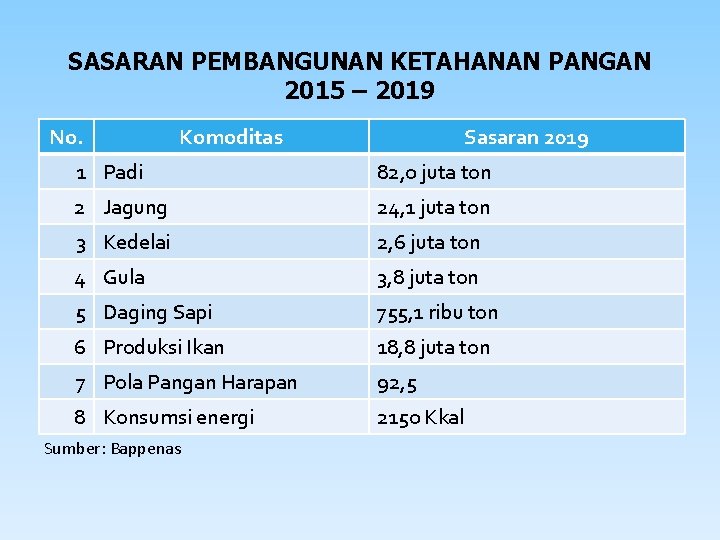 SASARAN PEMBANGUNAN KETAHANAN PANGAN 2015 – 2019 No. Komoditas Sasaran 2019 1 Padi 82,