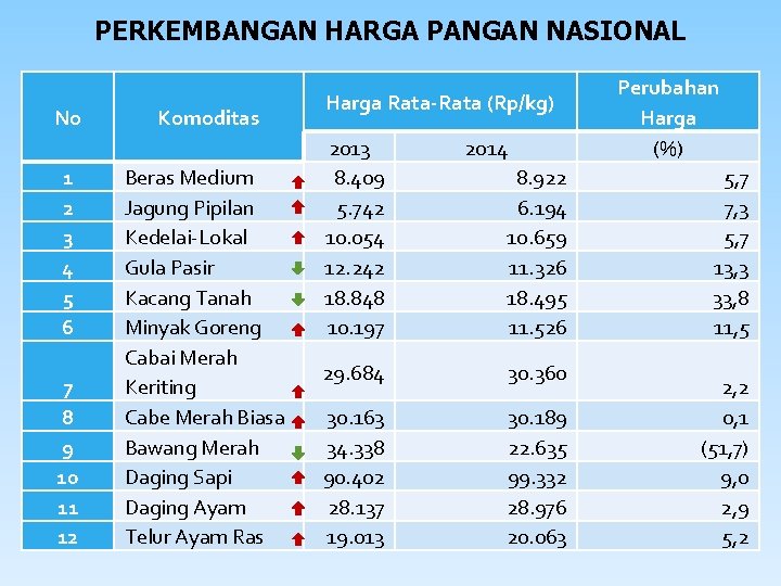 PERKEMBANGAN HARGA PANGAN NASIONAL No 1 2 3 4 5 6 7 8 9