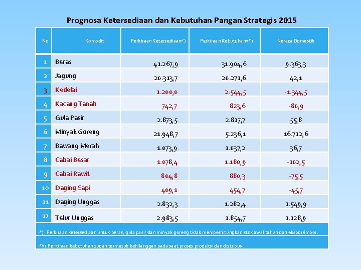 Prognosa Ketersediaan dan Kebutuhan Pangan Strategis 2015 No Komoditi Perkiraan Ketersediaan*) Perkiraan Kebutuhan**) Neraca