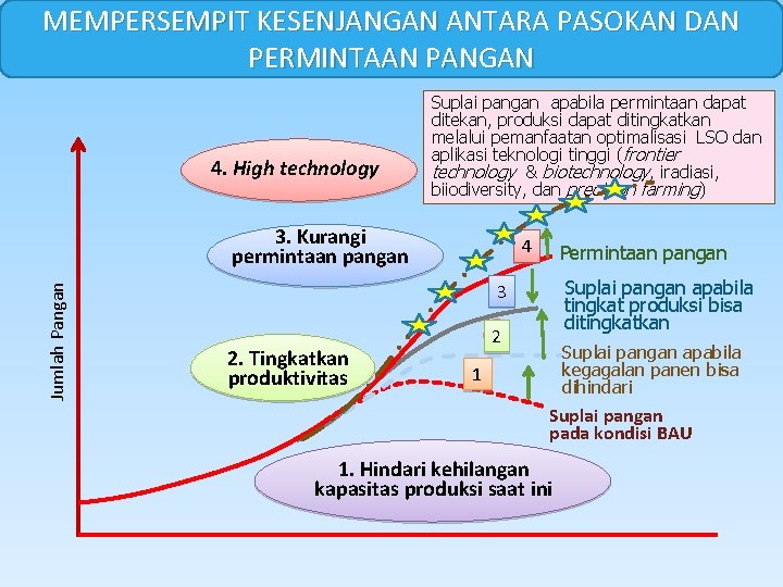 MEMPERSEMPIT KESENJANGAN ANTARA PASOKAN DAN PERMINTAAN PANGAN 4. High technology Suplai pangan apabila permintaan