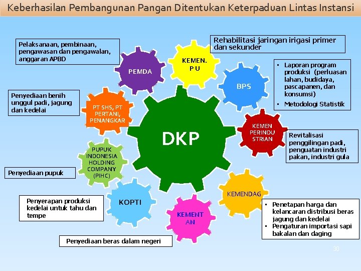 Keberhasilan Pembangunan Pangan Ditentukan Keterpaduan Lintas Instansi Rehabilitasi jaringan irigasi primer dan sekunder Pelaksanaan,