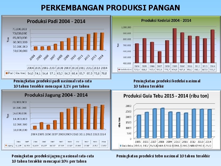 PERKEMBANGAN PRODUKSI PANGAN Peningkatan produksi padi nasional rata-rata 10 tahun terakhir mencapai 3, 1%