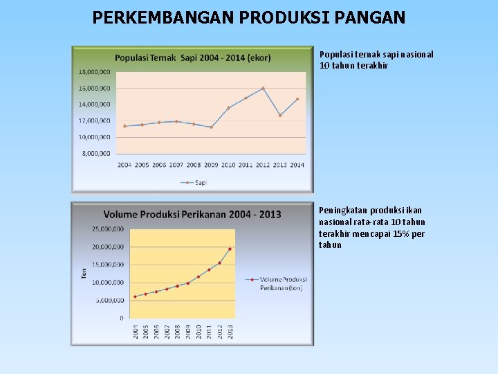 PERKEMBANGAN PRODUKSI PANGAN Populasi ternak sapi nasional 10 tahun terakhir Peningkatan produksi ikan nasional