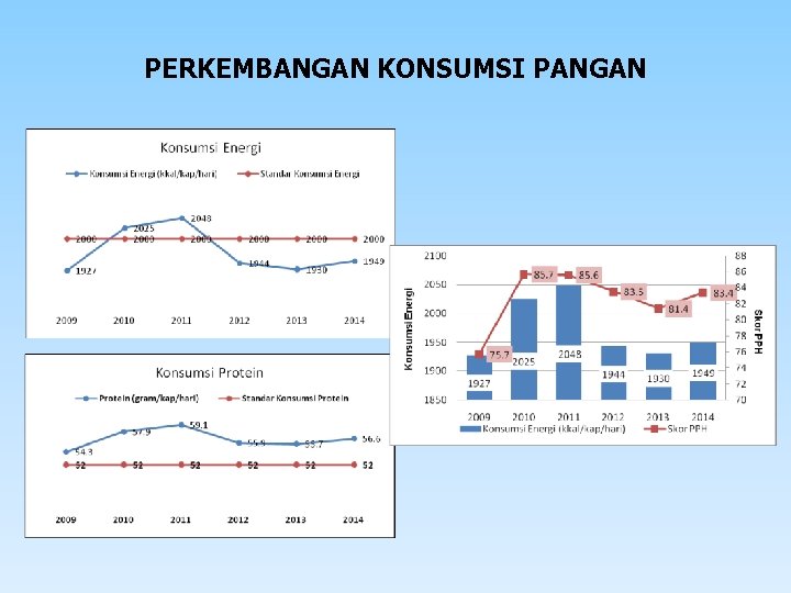 PERKEMBANGAN KONSUMSI PANGAN 