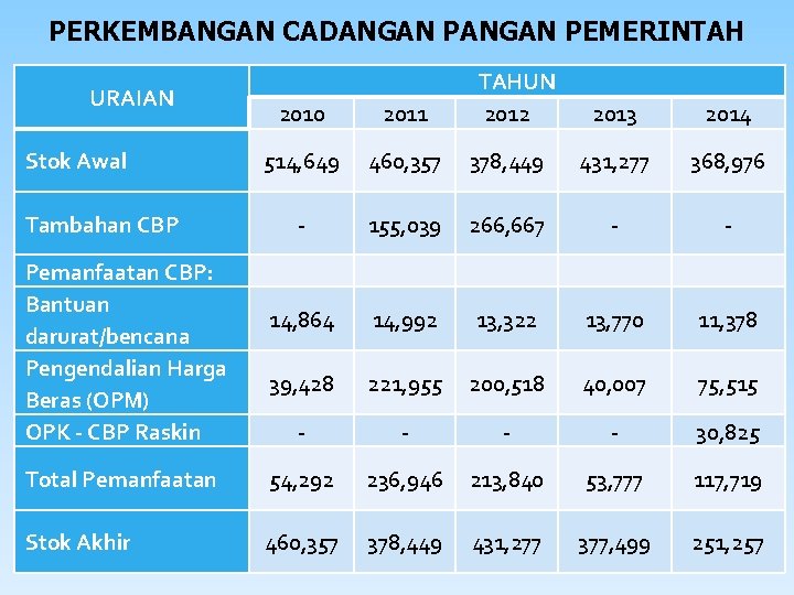 PERKEMBANGAN CADANGAN PEMERINTAH URAIAN Stok Awal Tambahan CBP Pemanfaatan CBP: Bantuan darurat/bencana Pengendalian Harga