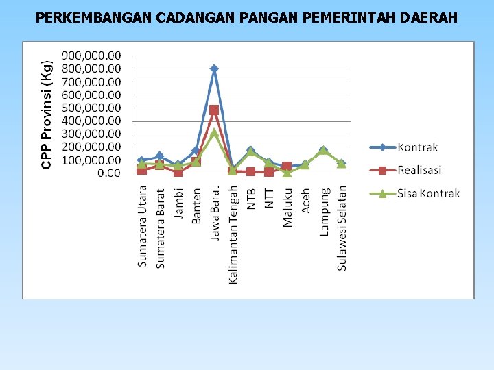 PERKEMBANGAN CADANGAN PEMERINTAH DAERAH 