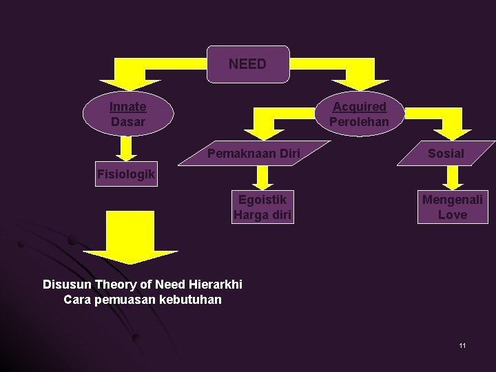 NEED Innate Dasar Acquired Perolehan Pemaknaan Diri Sosial Fisiologik Egoistik Harga diri Mengenali Love