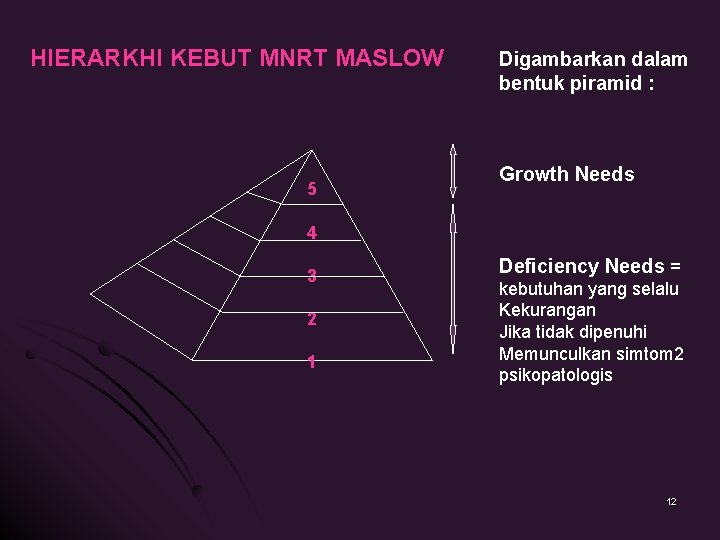 HIERARKHI KEBUT MNRT MASLOW 5 Digambarkan dalam bentuk piramid : Growth Needs 4 3