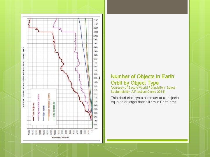 Number of Objects in Earth Orbit by Object Type (courtesy of Secure World Foundation,