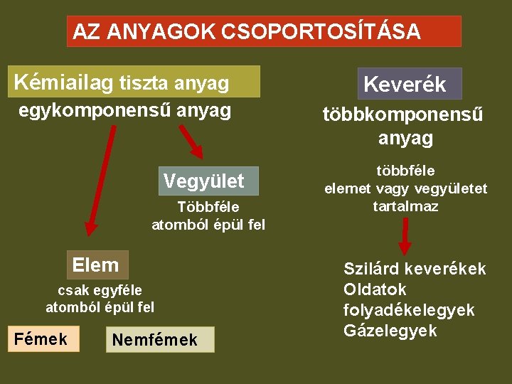 AZ ANYAGOK CSOPORTOSÍTÁSA Kémiailag tiszta anyag Keverék egykomponensű anyag többkomponensű anyag Vegyület Többféle atomból