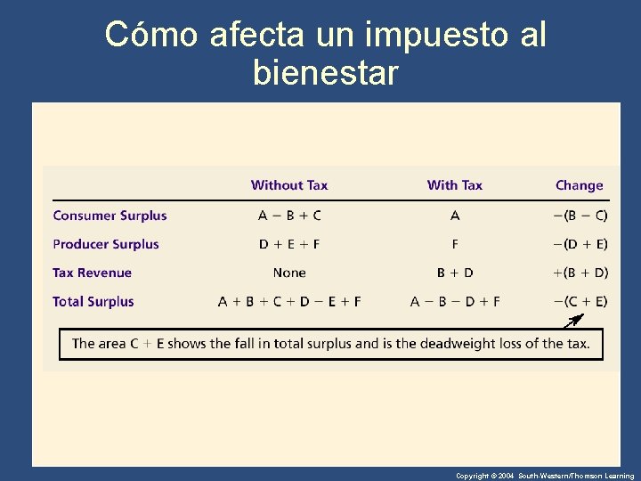 Cómo afecta un impuesto al bienestar Copyright © 2004 South-Western/Thomson Learning 