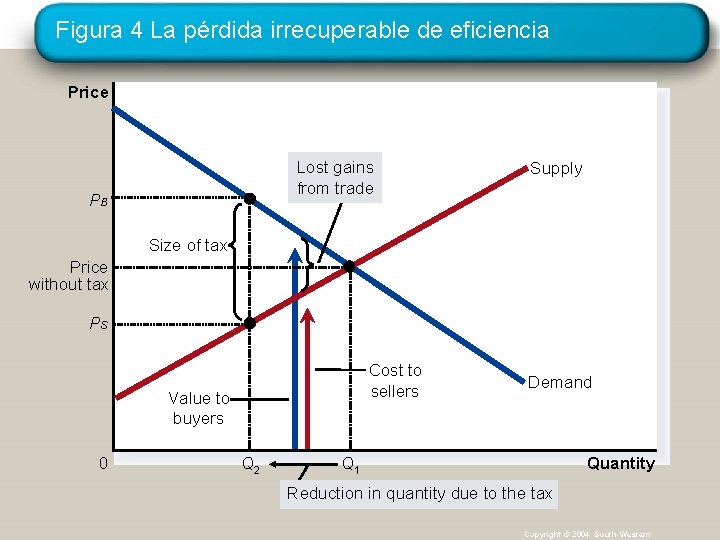 Figura 4 La pérdida irrecuperable de eficiencia Price Lost gains from trade PB Supply