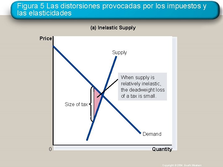 Figura 5 Las distorsiones provocadas por los impuestos y las elasticidades (a) Inelastic Supply