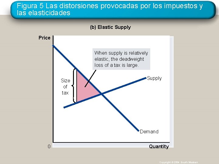 Figura 5 Las distorsiones provocadas por los impuestos y las elasticidades (b) Elastic Supply