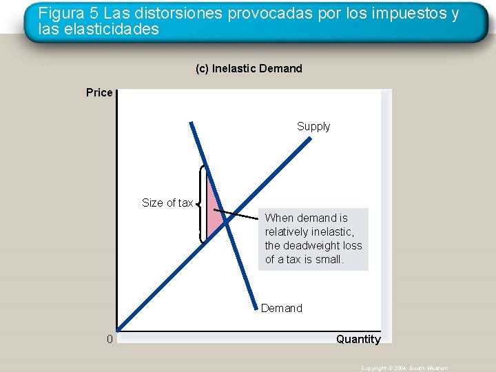 Figura 5 Las distorsiones provocadas por los impuestos y las elasticidades (c) Inelastic Demand