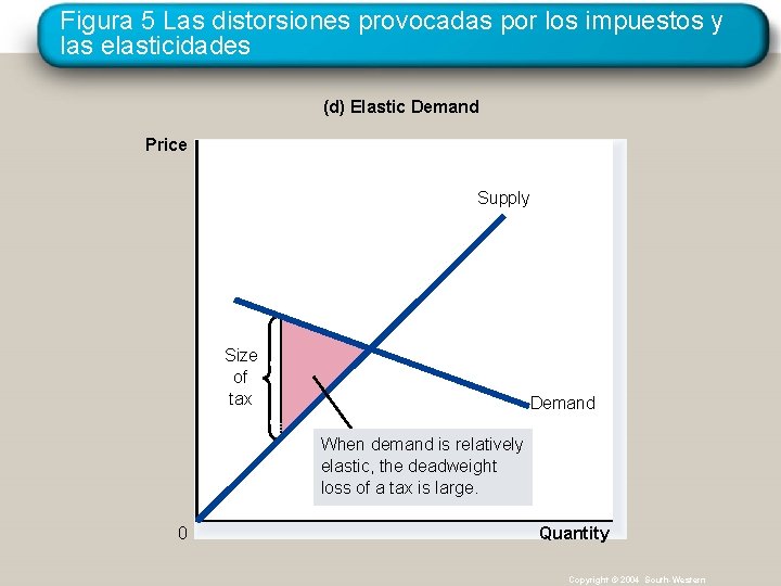 Figura 5 Las distorsiones provocadas por los impuestos y las elasticidades (d) Elastic Demand