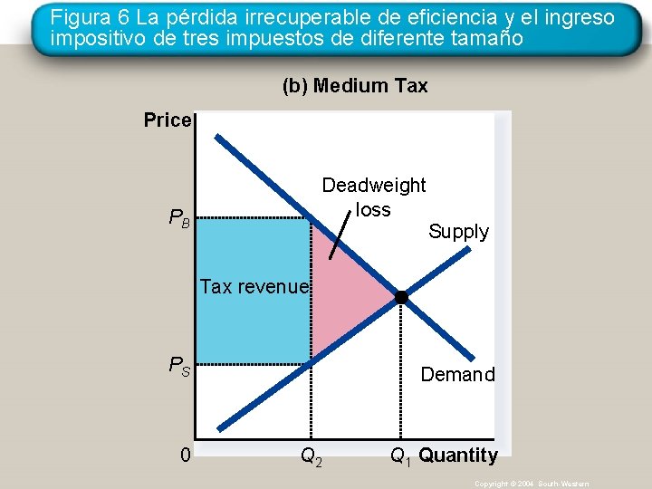 Figura 6 La pérdida irrecuperable de eficiencia y el ingreso impositivo de tres impuestos