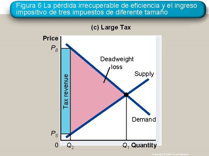 Figura 6 La pérdida irrecuperable de eficiencia y el ingreso impositivo de tres impuestos