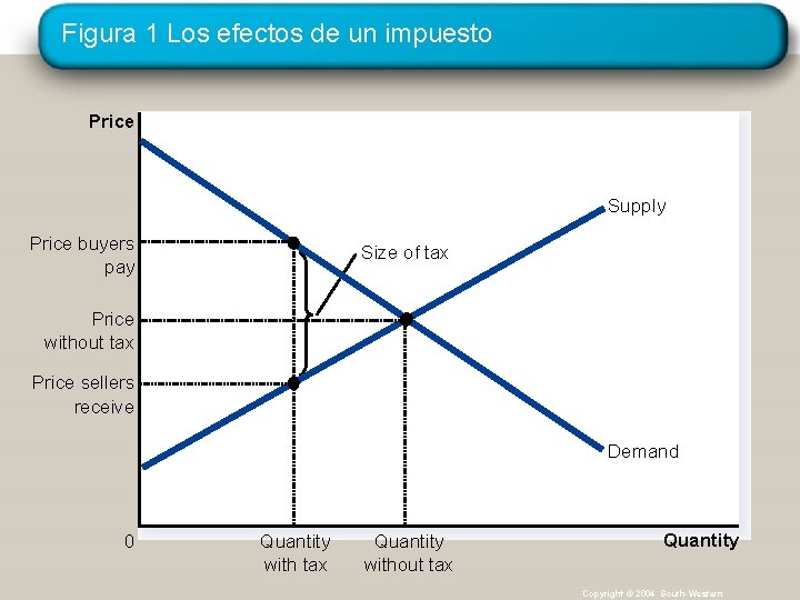 Figura 1 Los efectos de un impuesto Price Supply Price buyers pay Size of