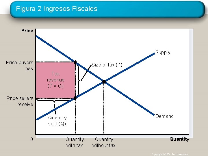 Figura 2 Ingresos Fiscales Price Supply Price buyers pay Size of tax (T) Tax