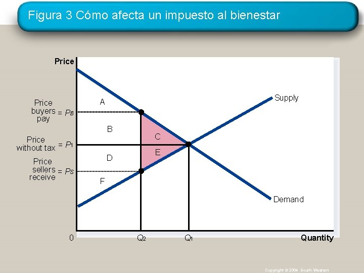 Figura 3 Cómo afecta un impuesto al bienestar Price buyers = PB pay Supply