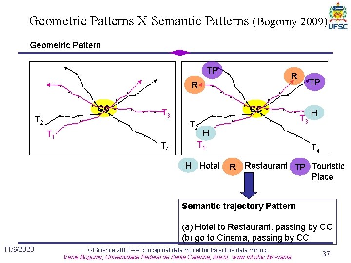 Geometric Patterns X Semantic Patterns (Bogorny 2009) Geometric Pattern TP R R CC T