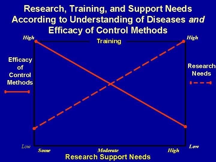 Research, Training, and Support Needs According to Understanding of Diseases and Efficacy of Control