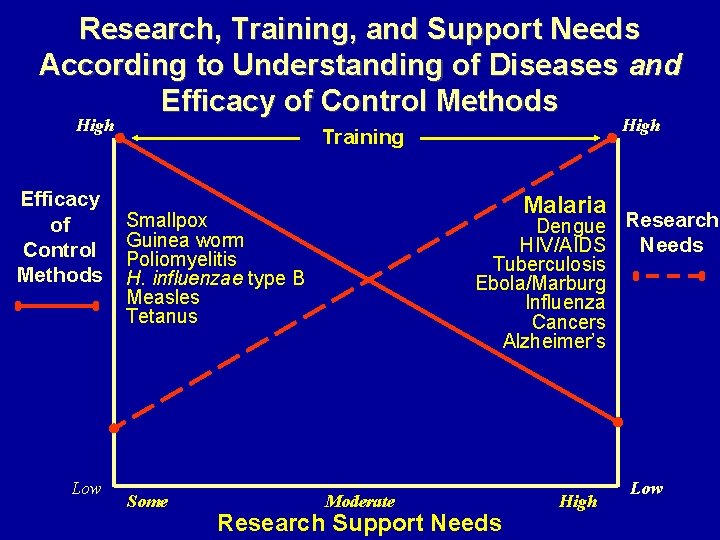 Research, Training, and Support Needs According to Understanding of Diseases and Efficacy of Control