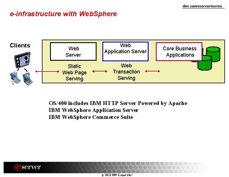 e-infrastructure with Web. Sphere Clients Web Server Static Web Page Serving Web Application Server