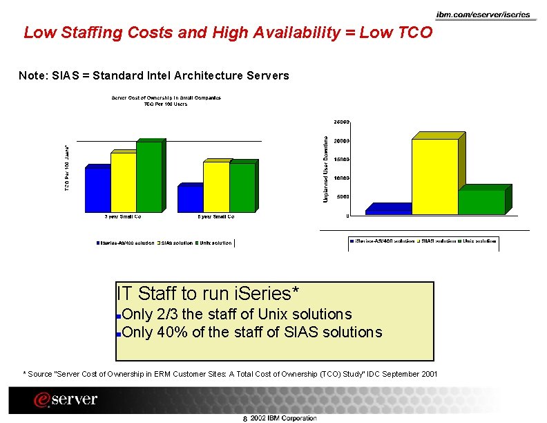 Low Staffing Costs and High Availability = Low TCO Note: SIAS = Standard Intel