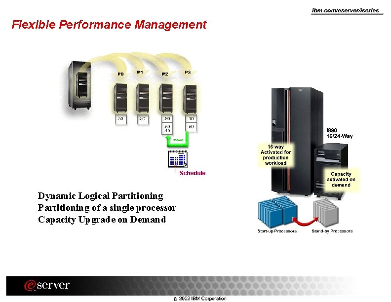 Flexible Performance Management Schedule Dynamic Logical Partitioning of a single processor Capacity Upgrade on