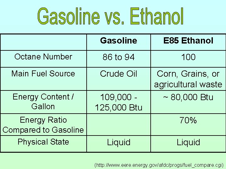 Gasoline E 85 Ethanol Octane Number 86 to 94 100 Main Fuel Source Crude