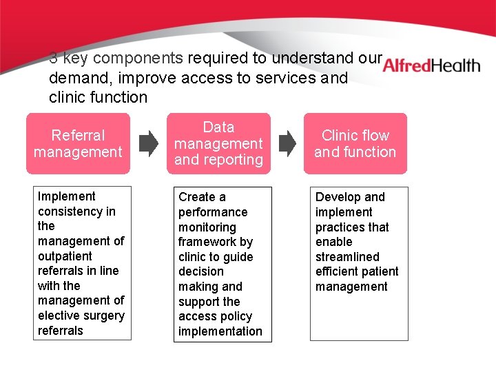 3 key components required to understand our demand, improve access to services and clinic