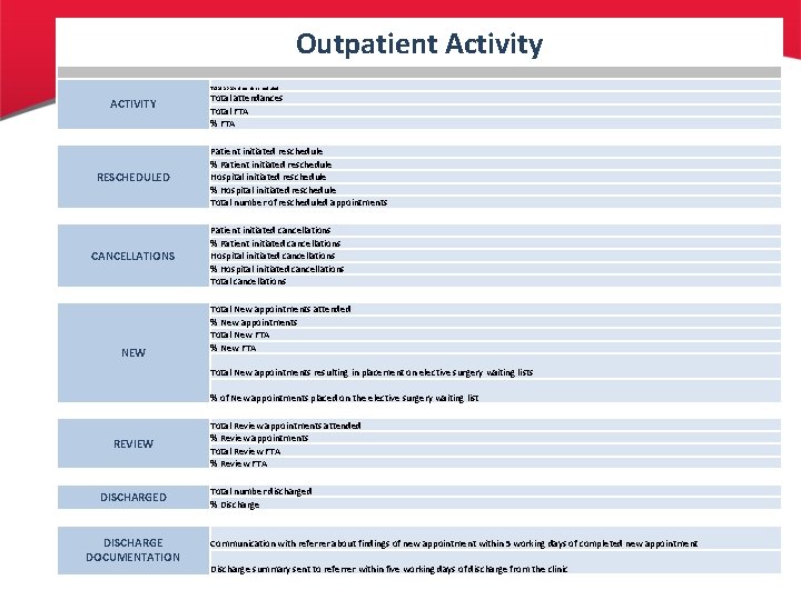 Outpatient Activity Total appointments scheduled ACTIVITY RESCHEDULED CANCELLATIONS NEW Total attendances Total FTA %