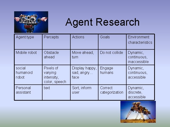 Agent Research Agent type Percepts Actions Goals Environment characteristics Mobile robot Obstacle ahead Move