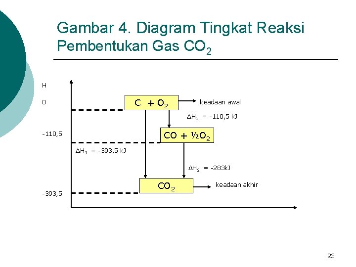 Gambar 4. Diagram Tingkat Reaksi Pembentukan Gas CO 2 H C + O 2