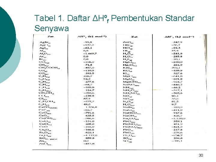 Tabel 1. Daftar ΔHºf Pembentukan Standar Senyawa 30 