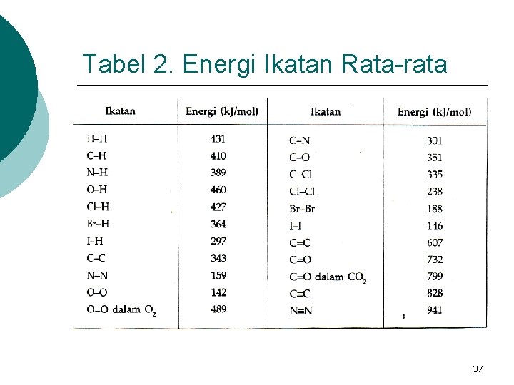 Tabel 2. Energi Ikatan Rata-rata 37 