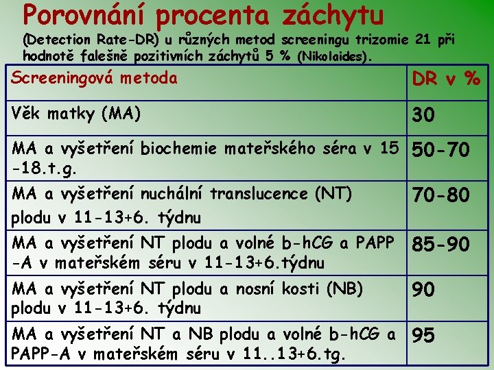 Porovnání procenta záchytu (Detection Rate-DR) u různých metod screeningu trizomie 21 při hodnotě falešně