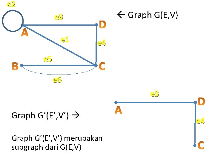 e 2 Graph G(E, V) e 3 e 1 e 4 e 5 e