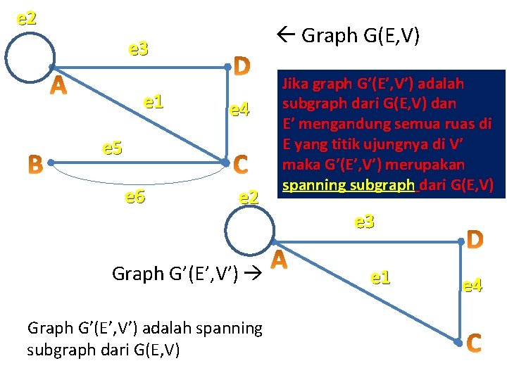 e 2 Graph G(E, V) e 3 e 1 e 4 e 5 e