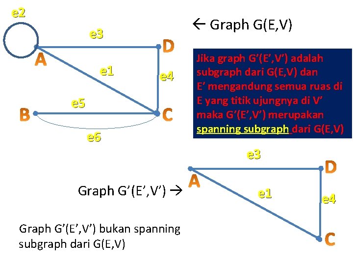 e 2 Graph G(E, V) e 3 e 1 e 4 e 5 e