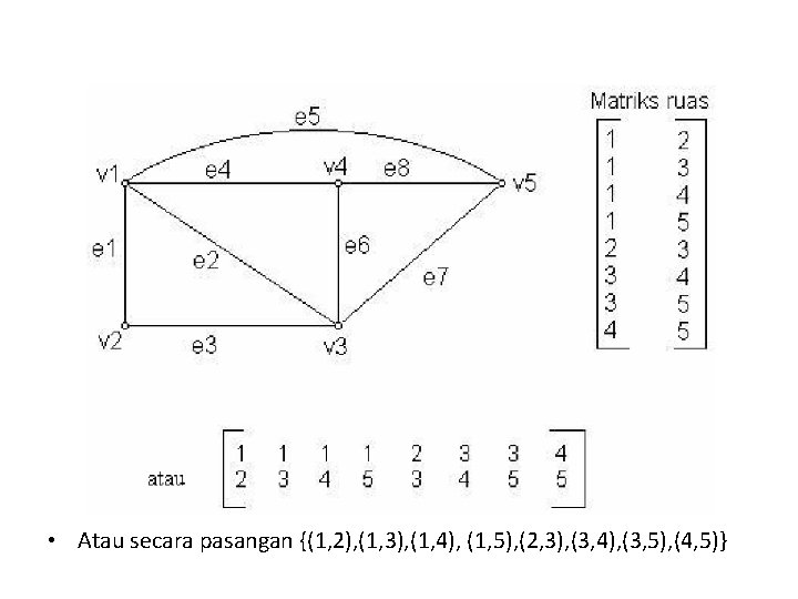  • Atau secara pasangan {(1, 2), (1, 3), (1, 4), (1, 5), (2,