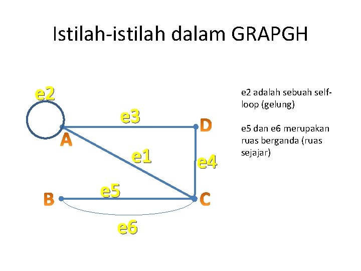 Istilah-istilah dalam GRAPGH e 2 adalah sebuah selfloop (gelung) e 3 e 1 e