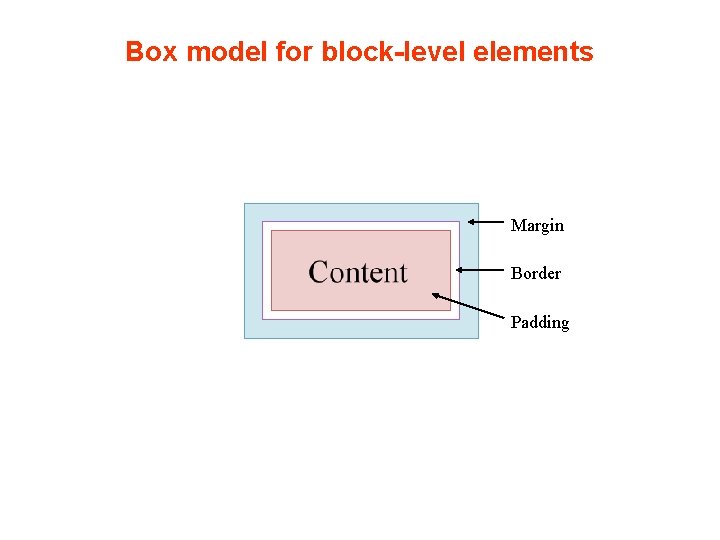 Box model for block-level elements Margin Border Padding 