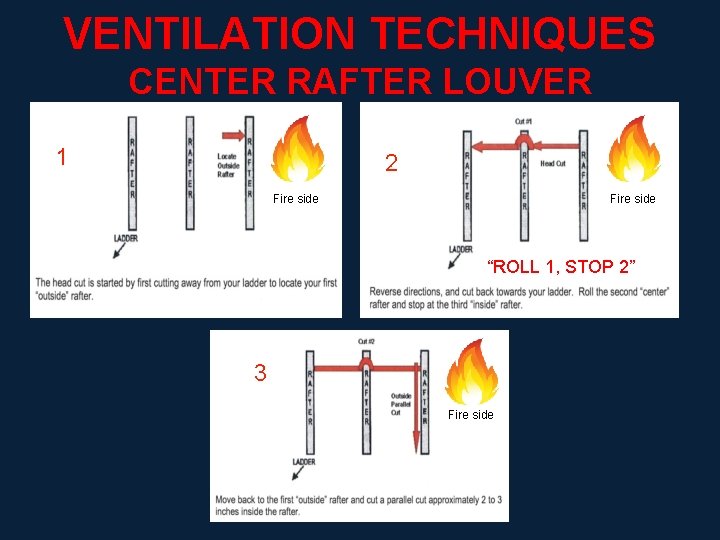 VENTILATION TECHNIQUES CENTER RAFTER LOUVER 1 2 Fire side “ROLL 1, STOP 2” 3