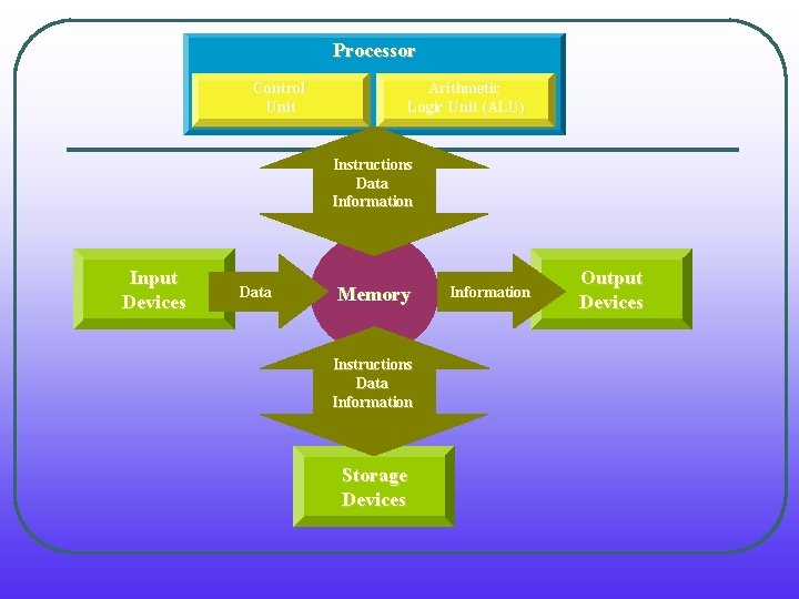 Processor Control Unit Arithmetic Logic Unit (ALU) Instructions Data Information Input Devices Data Memory