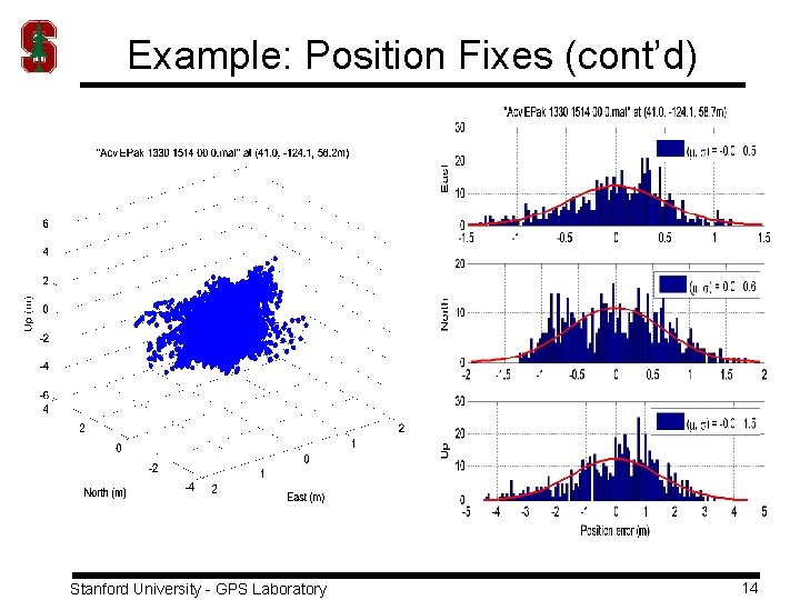 Example: Position Fixes (cont’d) Stanford University - GPS Laboratory 14 