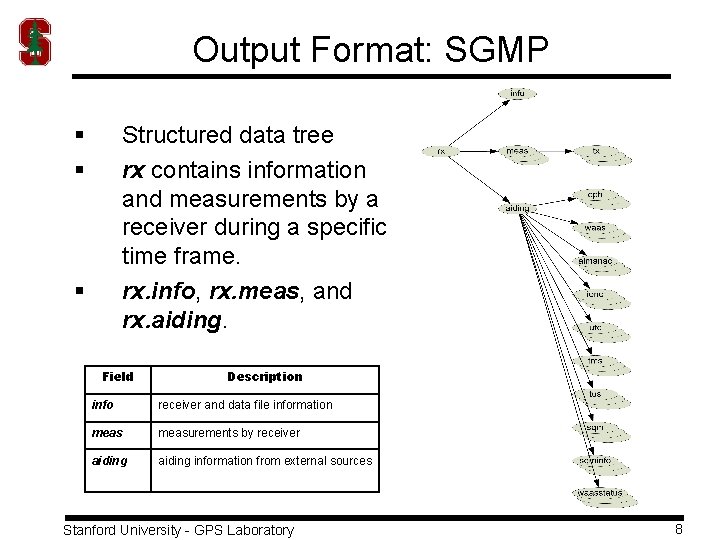 Output Format: SGMP § § Structured data tree rx contains information and measurements by