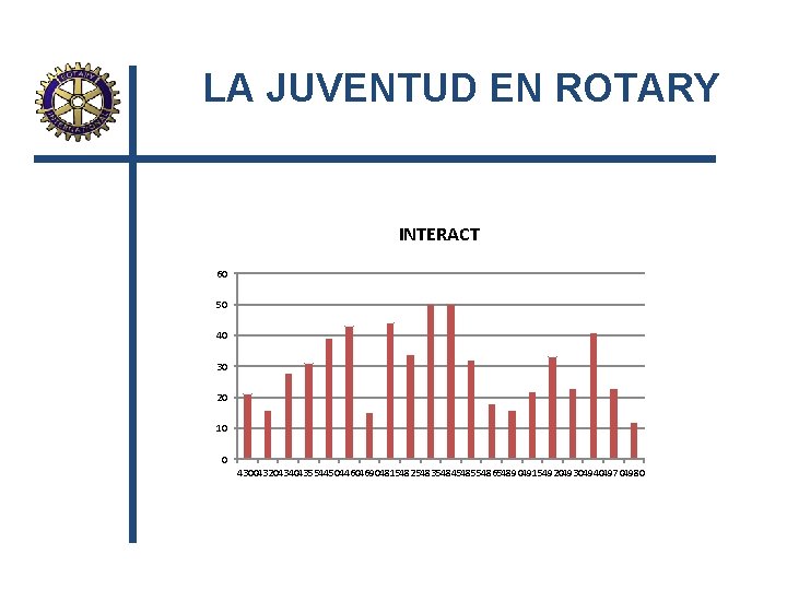 LA JUVENTUD EN ROTARY INTERACT 60 50 40 30 20 10 0 43004320434043554450446046904815482548354845485548654890491549204930494049704980 